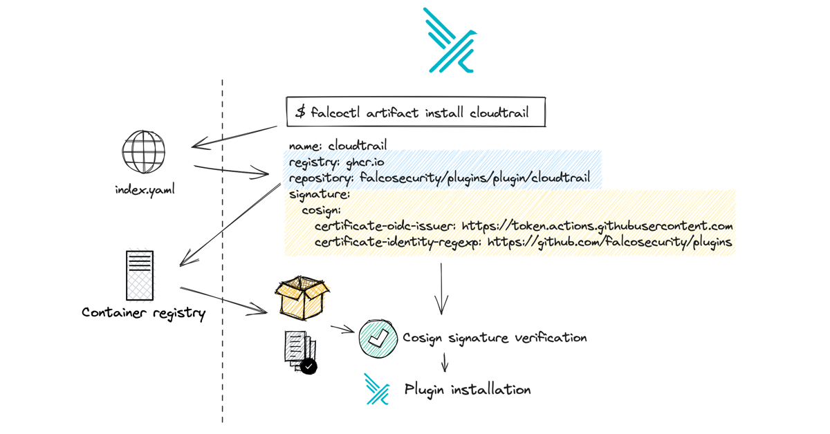 Featured Image for How we Sign and Verify Falco Plugins and Rules