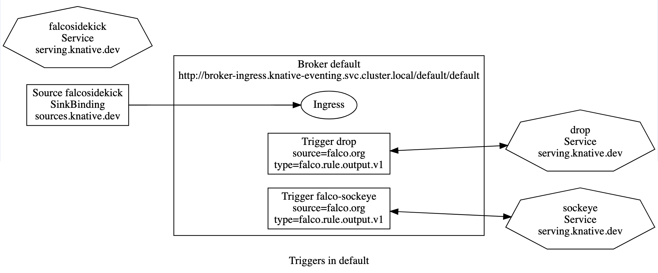 Eventing Topology